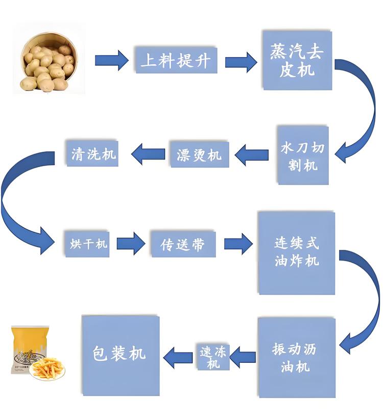 薯片的清洗切片油炸共有多少个设备,怎么计算用什么型号? (图1) 薯片的清洗切片油炸共有多少个设备,怎么计算用什么型号? (图1)